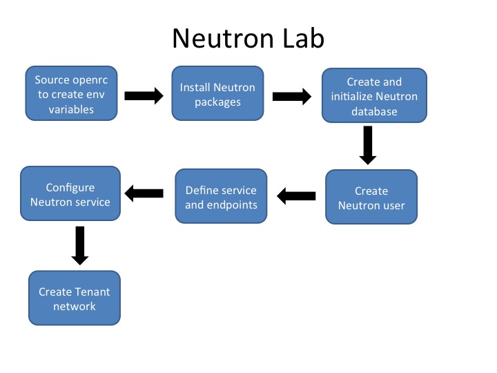 Neutron2